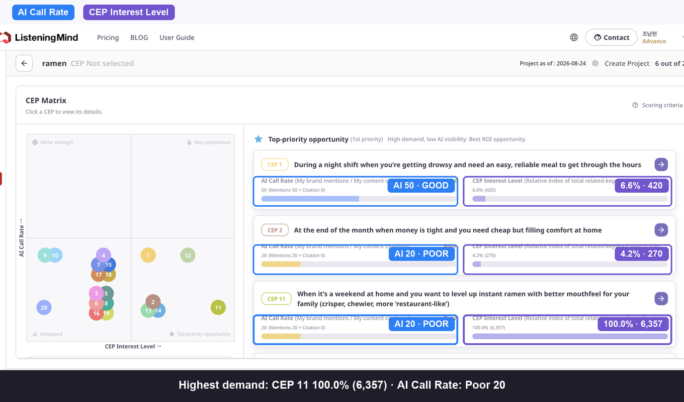 Ramen CEP Matrix comparing AI Call Rate and CEP Interest Level, with the weekend family meal occasion reaching 100 percent interest and 6,357 related searches