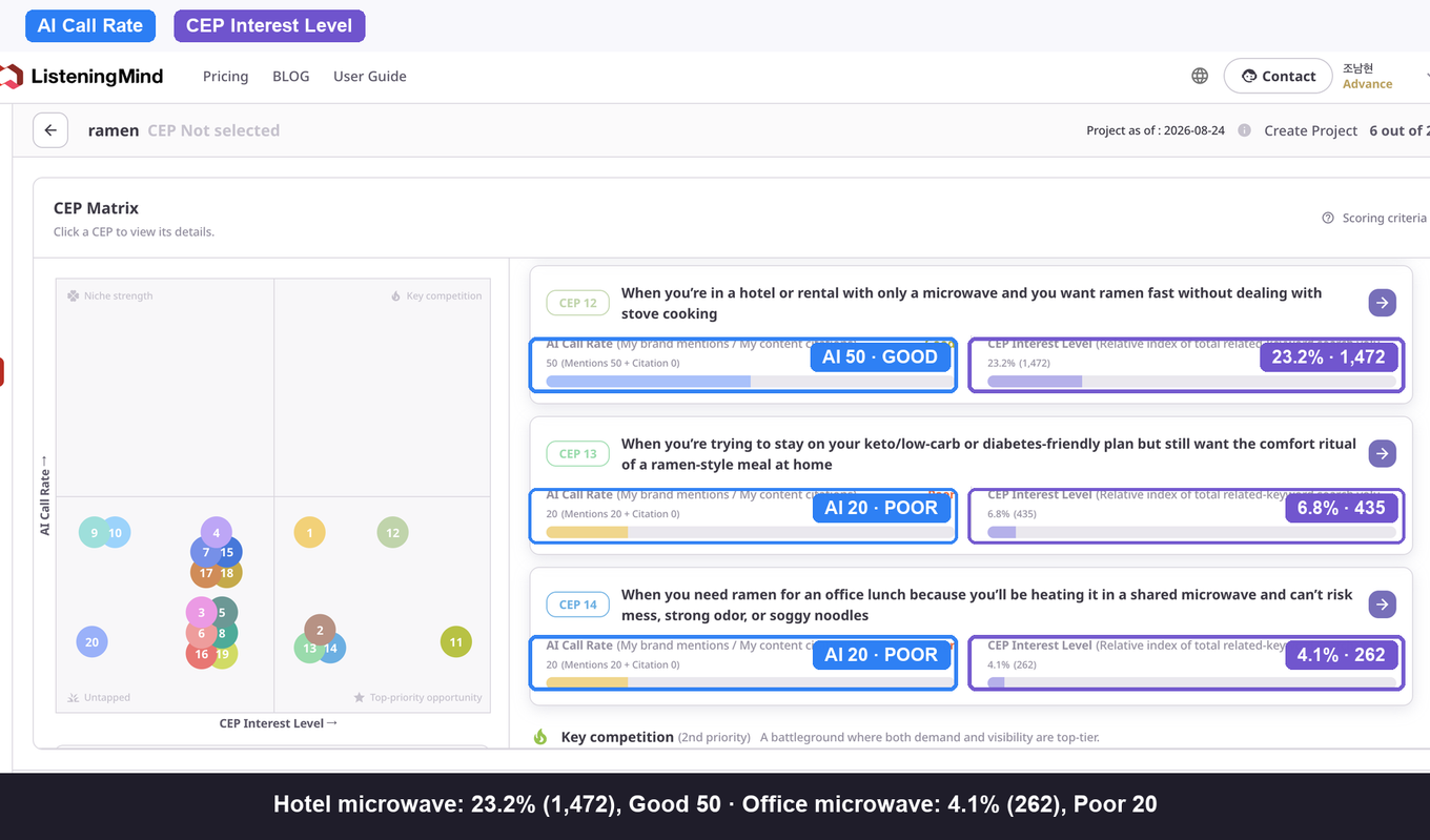 Ramen entry points for a hotel microwave, dietary restrictions, and an office lunch, comparing related search volume with AI brand visibility