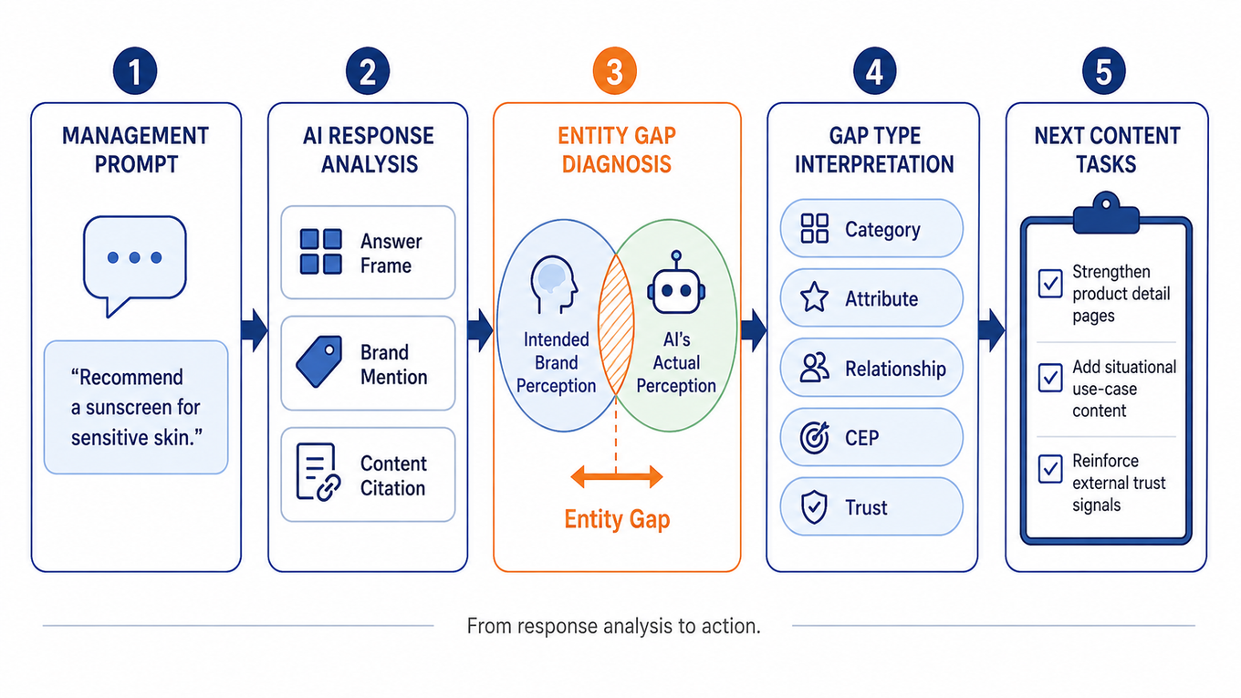 "From Prompt to Action" flow diagram, five connected steps: (1) "Management Prompt", speech bubble icon, example: "Recommend a sunscreen for sensitive skin"; (2) "AI Response Analysis": three sub-items: Answer Frame, Brand Mention, Content Citation; (3) "Entity Gap Diagnosis" (highlighted): two overlapping circles, "Intended Brand Perception" and "AI's Actual Perception," with the overlap gap labeled "Entity Gap"; (4) "Interpret the Gap Type": five categories: Category, Attribute, Relationship, CEP, Trust; (5) "Next Content Task": checklist: improve product detail pages, add usage-scenario content, strengthen outside trust signals. Suggested alt text: "Flow diagram showing the five-step process from sending a management prompt to identifying the next content task, via AI response analysis and entity gap diagnosis."