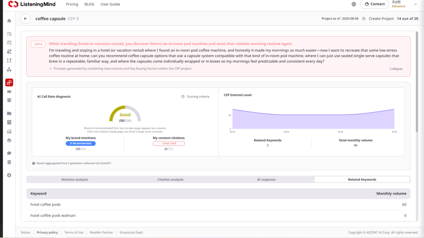 ListeningMind AI Chat Diagnosis dashboard for a coffee-related query, showing AI-generated response content alongside mention share rankings, a citation strength gauge, and a related keywords table with monthly search volume