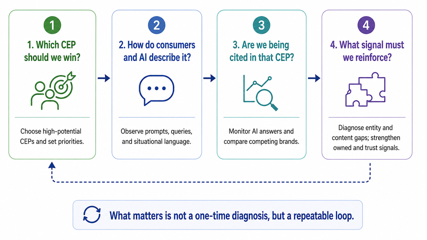 "The Brand Ops Loop", four connected steps in a repeating cycle: (1) "Which CEP should we be called up in?": target icon, "prioritize high-growth CEPs, set order"; (2) "What language do consumers and AI use for that CEP?": speech bubble icon, "observe prompts, search terms, context, and intent"; (3) "Are we being called up in that CEP right now?": chart-and-magnifying-glass icon, "monitor AI answers, benchmark against competitors"; (4) "What signal do we need to build to get called up?": puzzle-piece icon, "diagnose entity gaps and content gaps, reinforce owned media and reason-to-believe": with a dashed arrow looping from step 4 back to step 1, and a caption below: "What matters isn't a single diagnosis. It's a loop you can repeat." Suggested alt text: "Diagram of the four-step Brand Ops loop: choosing a CEP, observing language, monitoring AI citation, and reinforcing signal, repeating continuously."