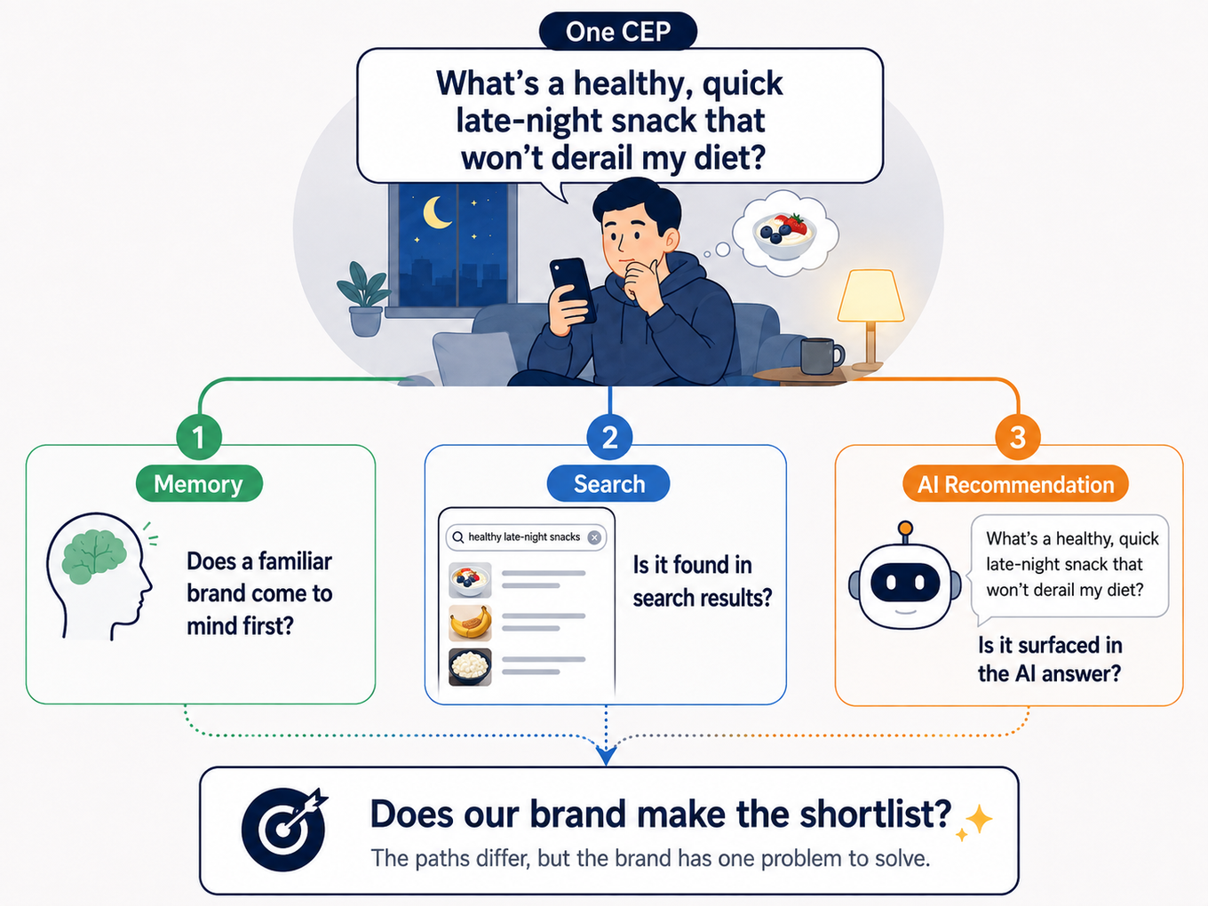 diagram — a person at home at night with a thought bubble, branching into three labeled paths (Memory, Search, AI Recommendation), converging on one question: "Does your brand make the shortlist?" Suggested alt text: "Diagram showing three consumer paths, memory, search, and AI recommendation, converging on the same brand-shortlist decision.