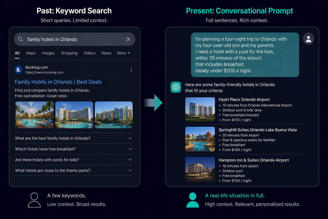 Side-by-side comparison of a keyword search versus a conversational AI prompt for the same Orlando family hotel search, showing how added context produces more personalized results.