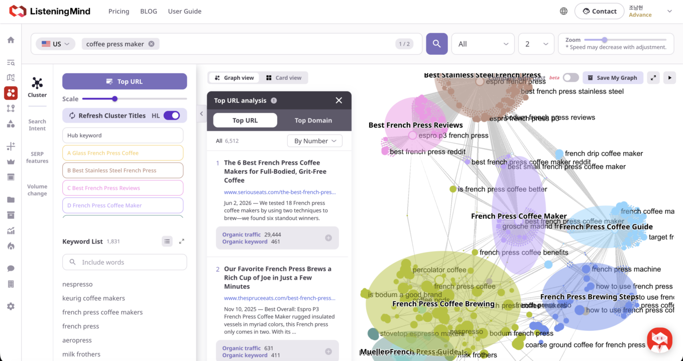 ListeningMind Cluster Finder view for "coffee press maker," showing the platform-generated "French Press Coffee Maker" cluster label alongside top-ranking search results dominated by independent publishers like Serious Eats, The Spruce Eats, and NYT Wirecutter rather than brand sites