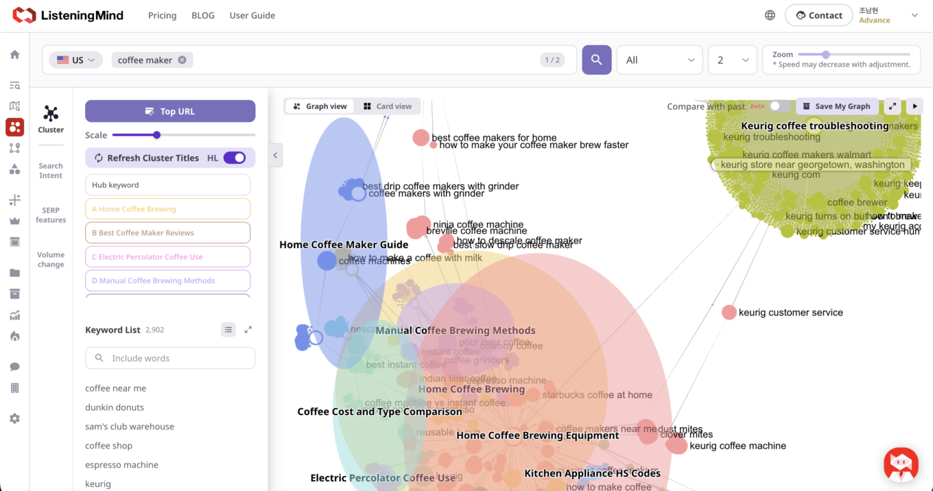 ListeningMind Cluster Finder visualization showing the "coffee maker" keyword cluster as an interactive bubble map, with related terms like "keurig coffee maker problems" (3,133 monthly searches) and "keurig not pumping water" (2,066 searches) grouped near the brand's core keyword cluster