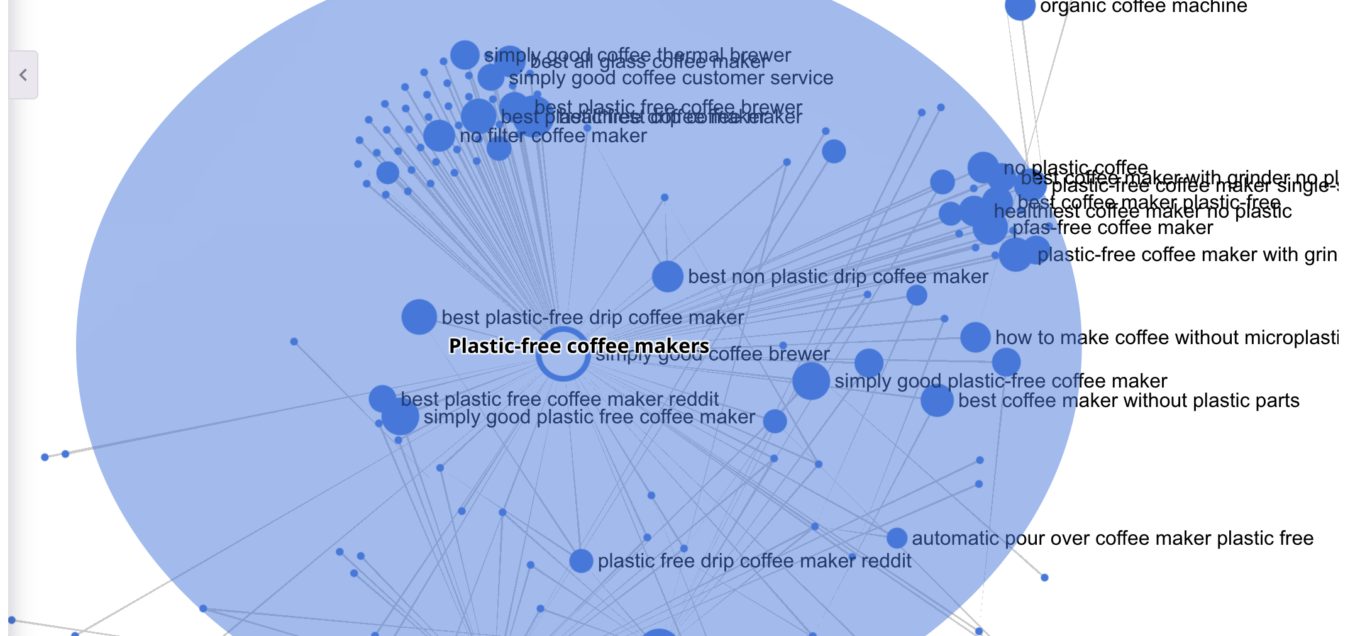 ListeningMind Cluster Finder zoomed into the "Plastic Free Coffee Maker" cluster, showing attribute-driven keywords like "no plastic" and "without microplastic parts" clustered around a small brand, Simply Good, with no major coffee maker brand dominating the space