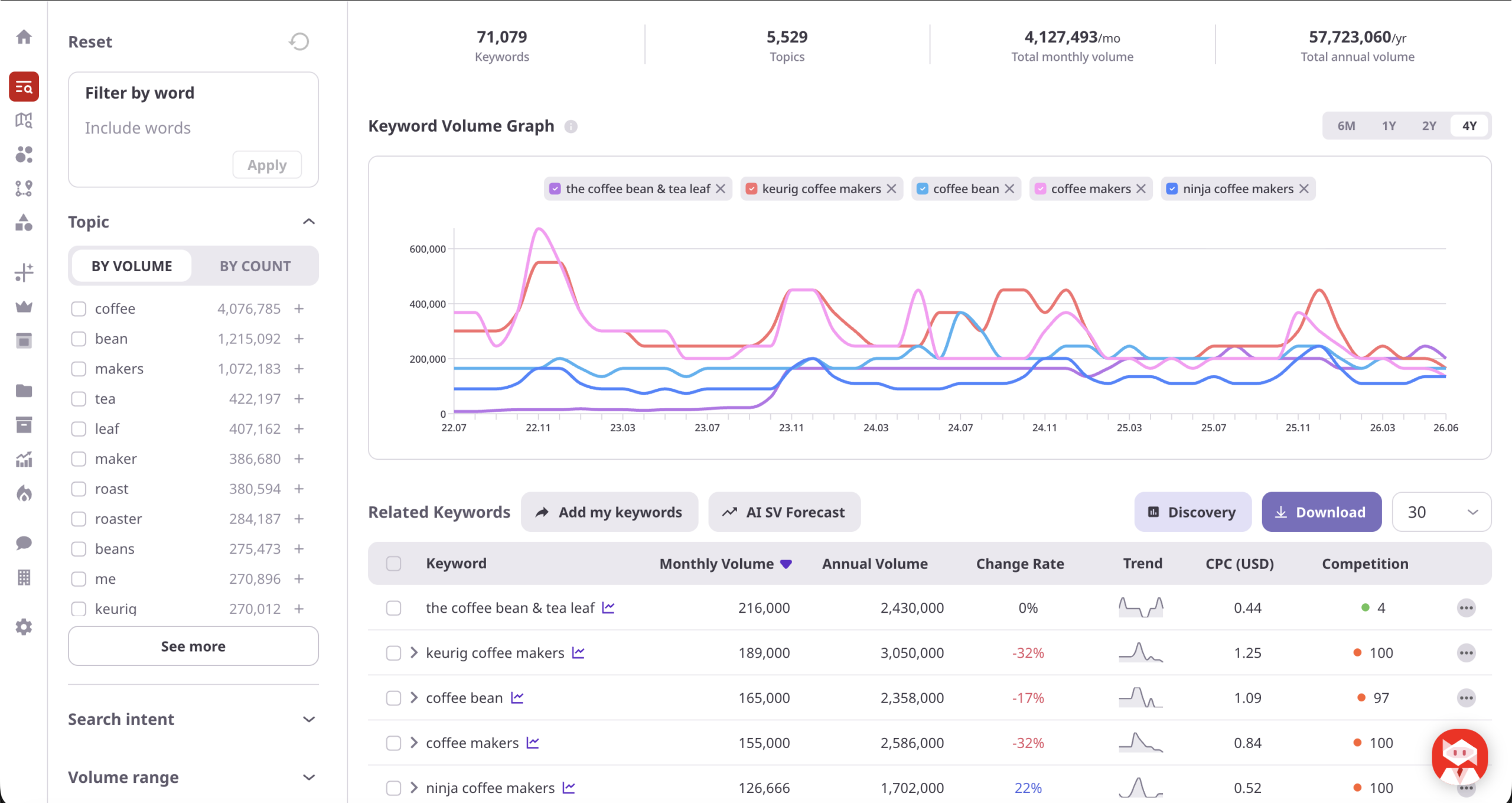 ListeningMind dashboard showing keyword volume trends for "coffee makers" and "keurig coffee makers," both down 32% over two years, while "ninja coffee makers" rose 22%, alongside a related keywords table with monthly volume and change rate data