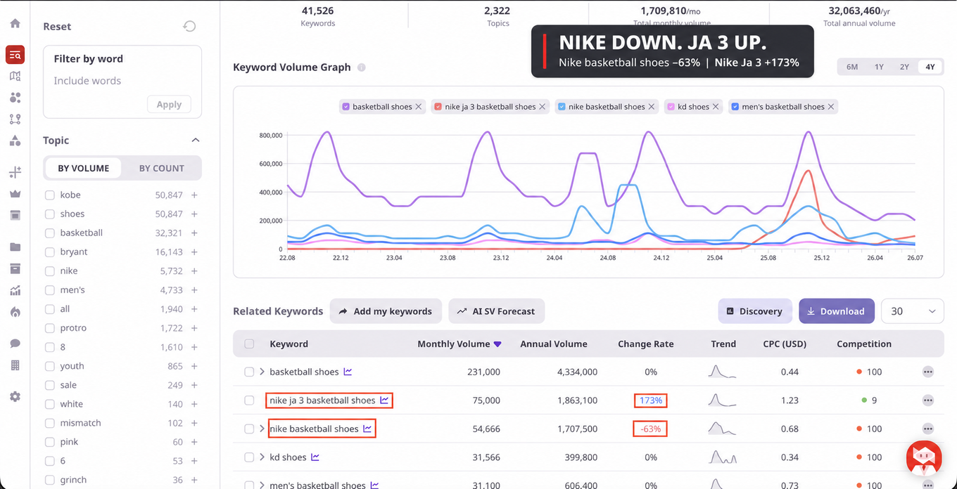 ListeningMind's Query data of basketball shoes topic
