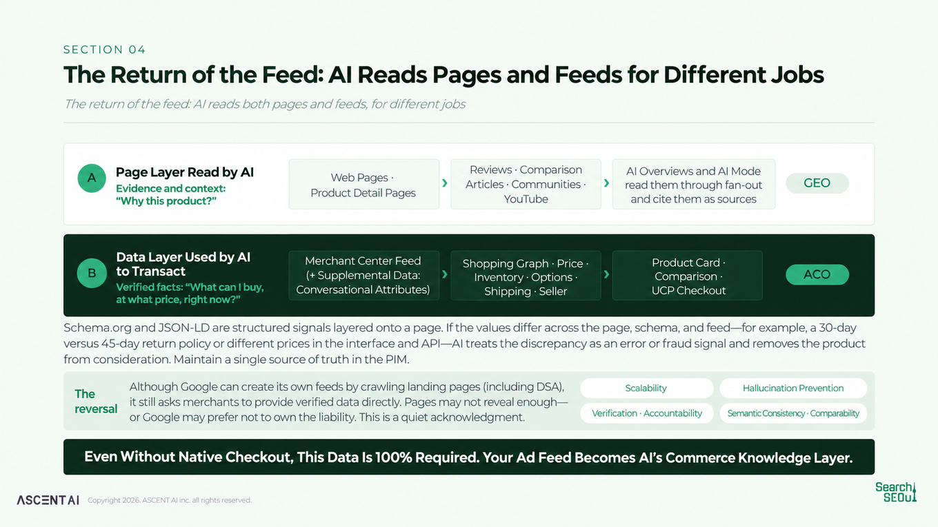 AI uses web pages for evidence and context, while verified commerce feeds provide price, inventory, shipping, and seller data.