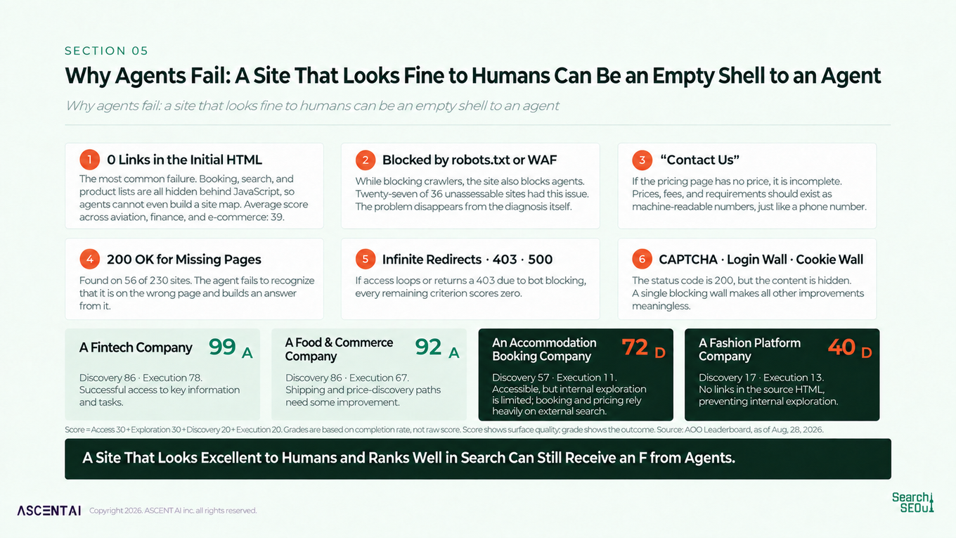 Six website barriers that block AI agents, with anonymized company examples showing scores across four industries.