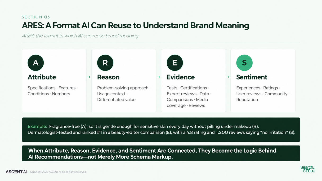 ARES framework connecting brand attributes, reasons, evidence, and customer sentiment to strengthen AI recommendations.