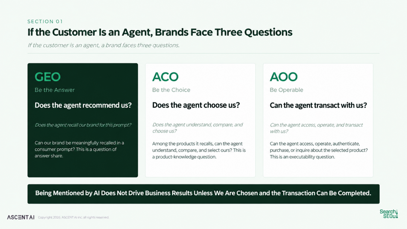 Three questions for agent-ready brands: Will AI recommend the brand, choose its products, and complete a transaction?