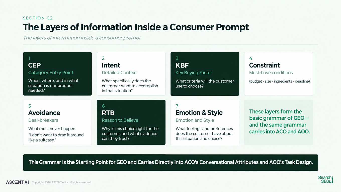 Seven layers of a consumer prompt: category entry point, intent, buying factors, constraints, avoidance, evidence, and emotion.